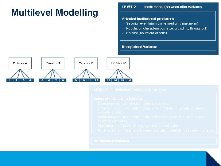 Multilevel Modelling LEVEL 2 Institutional (between-site) variance Selected institutional predictors - Security level (minimum Multilevel Modelling LEVEL 2 Institutional (between-site) variance Selected institutional predictors - Security level (minimum