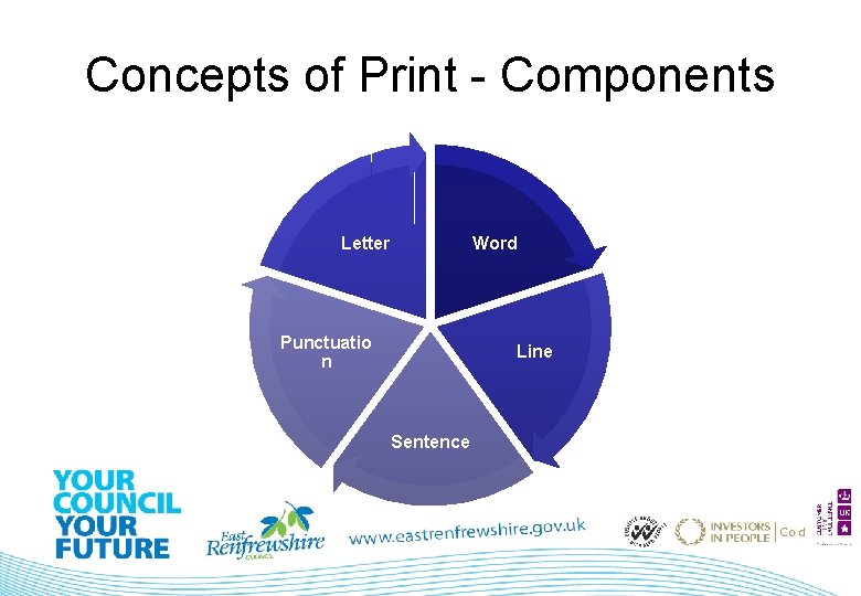 Concepts of Print - Components Letter Word Punctuatio n Line Sentence 