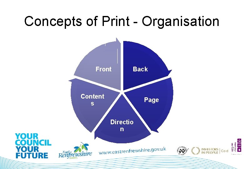 Concepts of Print - Organisation Front Back Content s Page Directio n 