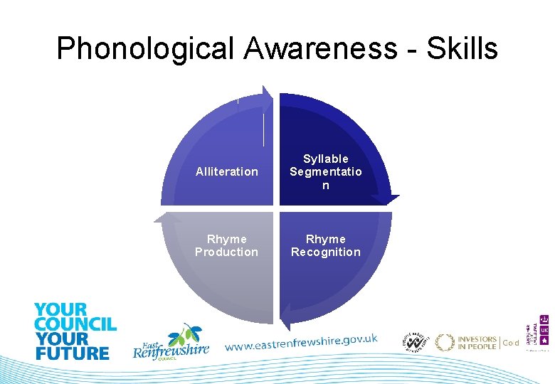 Phonological Awareness - Skills Alliteration Syllable Segmentatio n Rhyme Production Rhyme Recognition 