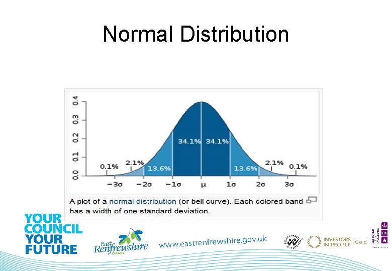 Normal Distribution 