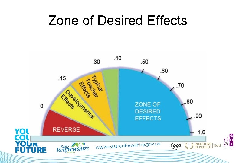 Zone of Desired Effects 