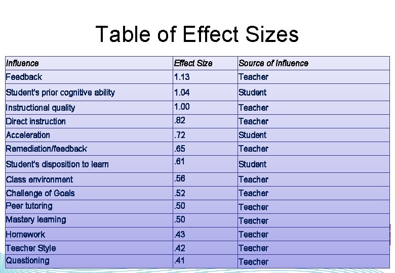 Table of Effect Sizes Influence Effect Size Source of Influence Feedback 1. 13 Teacher