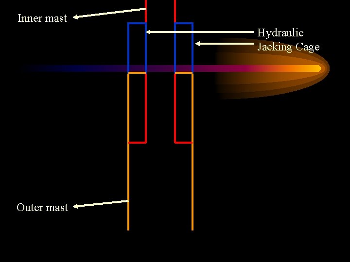 Inner mast Hydraulic Jacking Cage Outer mast 