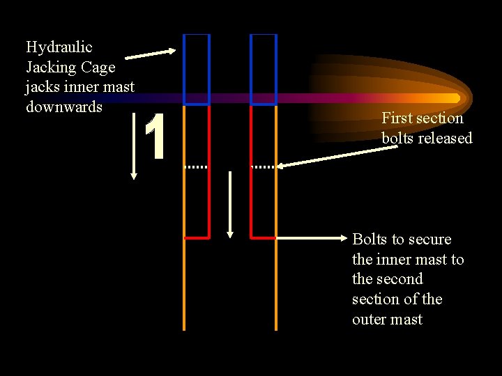 Hydraulic Jacking Cage jacks inner mast downwards First section bolts released Bolts to secure