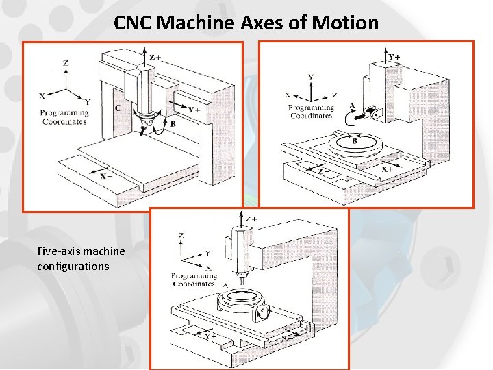 CNC Machine Axes of Motion Five-axis machine configurations 