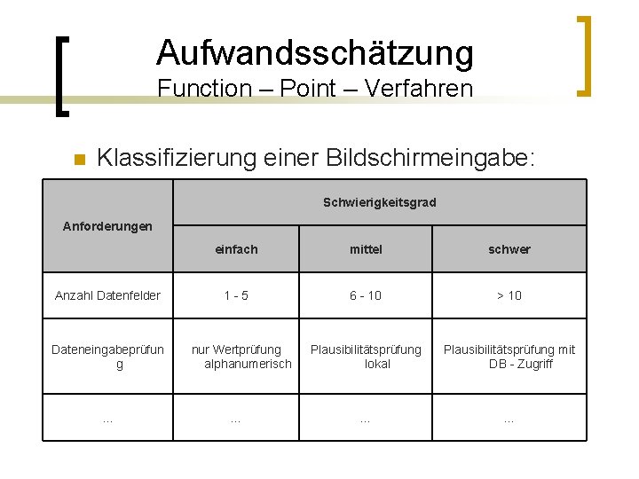 Aufwandsschätzung Function – Point – Verfahren n Klassifizierung einer Bildschirmeingabe: Schwierigkeitsgrad Anforderungen Anzahl Datenfelder
