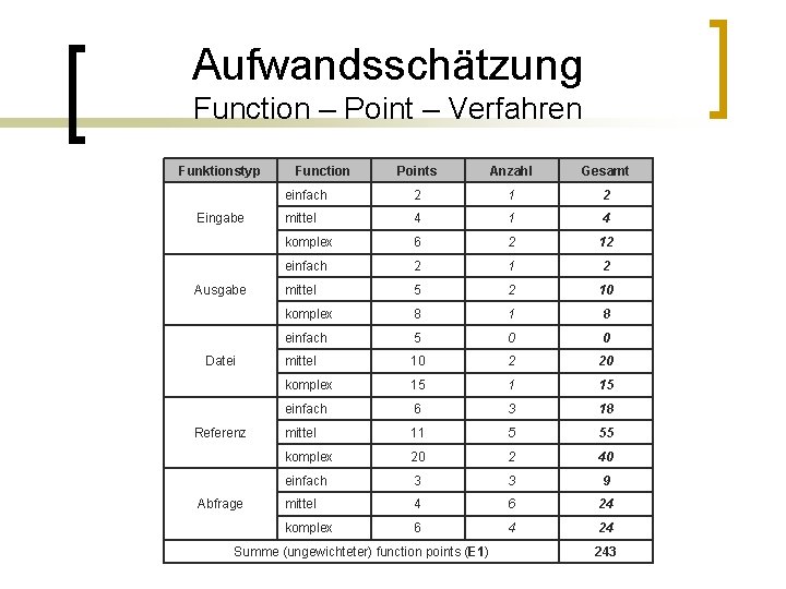 Aufwandsschätzung Function – Point – Verfahren Funktionstyp Eingabe Ausgabe Datei Referenz Abfrage Function Points