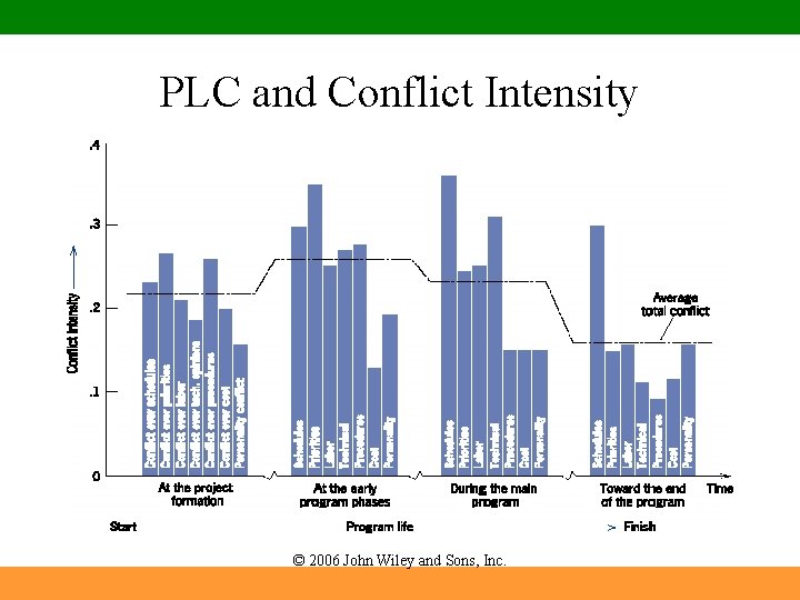 PLC and Conflict Intensity © 2006 John Wiley and Sons, Inc. 