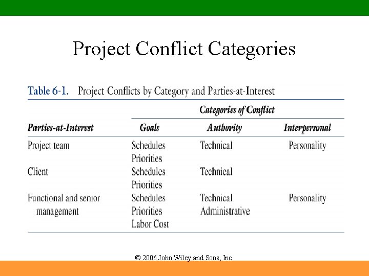 Project Conflict Categories © 2006 John Wiley and Sons, Inc. 