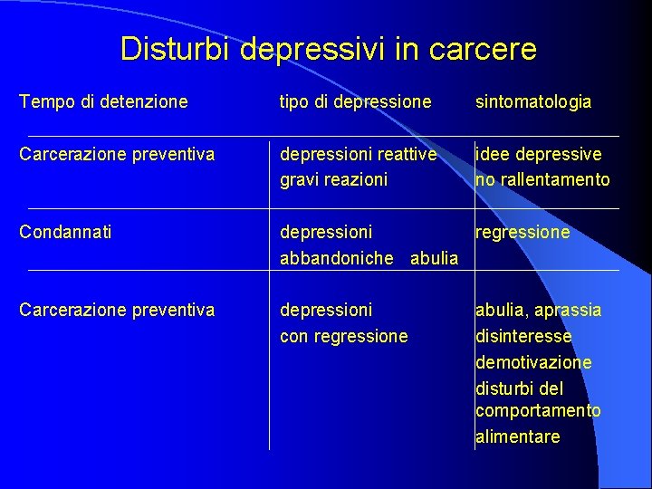 Disturbi depressivi in carcere Tempo di detenzione tipo di depressione sintomatologia Carcerazione preventiva depressioni