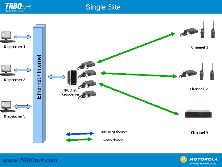 Single Site Dispatcher 1 Ethernet / Internet Dispatcher 2 Channel 1 Channel 2 TRBOnet.