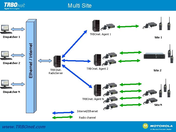 Multi Site TRBOnet. Agent 1 Dispatcher 2 Ethernet / Internet Dispatcher 1 TRBOnet. Radio.