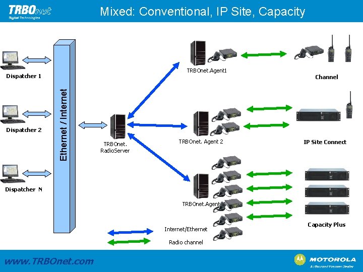 Mixed: Conventional, IP Site, Capacity TRBOnet. Agent 1 Dispatcher 2 Ethernet / Internet Dispatcher