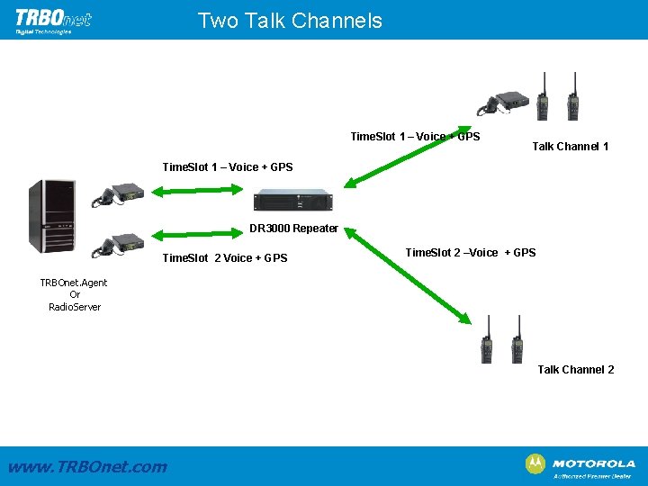 Two Talk Channels Time. Slot 1 – Voice + GPS Talk Channel 1 Time.