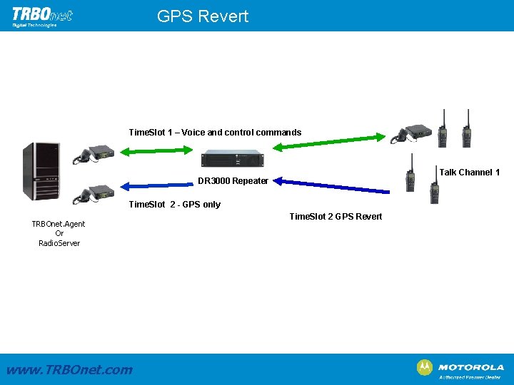 GPS Revert Time. Slot 1 – Voice and control commands Talk Channel 1 DR