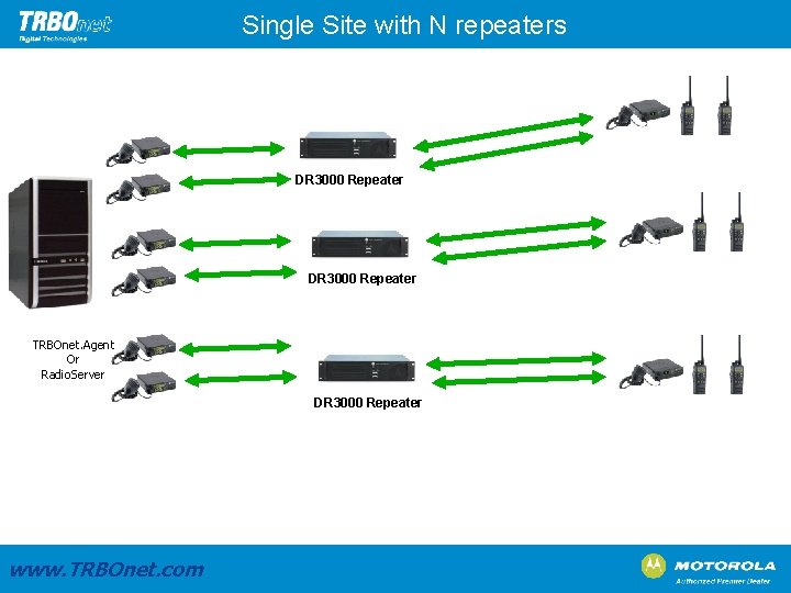 Single Site with N repeaters DR 3000 Repeater TRBOnet. Agent Or Radio. Server DR