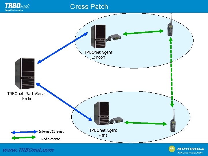 Cross Patch TRBOnet. Agent London TRBOnet. Radio. Server Berlin Internet/Ethernet Radio channel www. TRBOnet.