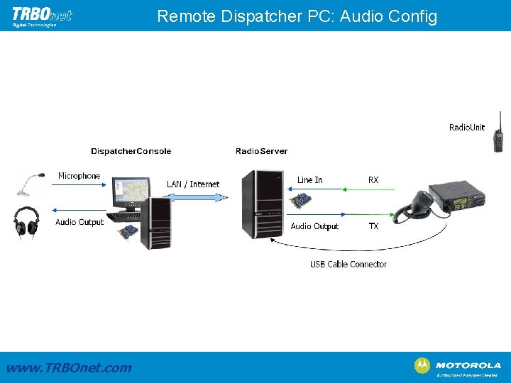 Remote Dispatcher PC: Audio Config www. TRBOnet. com 