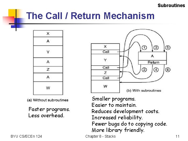 Subroutines The Call / Return Mechanism Faster programs. Less overhead. BYU CS/ECEn 124 Smaller