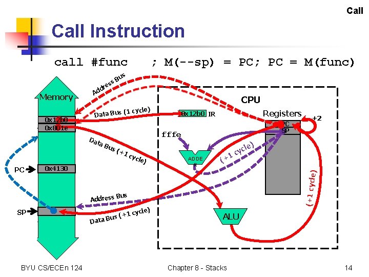 Call Instruction call #func PC 0 x 12 b 0 0 x 801 e