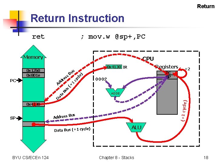 Return Instruction ret ; mov. w @sp+, PC Memory e) cy cl B Registers