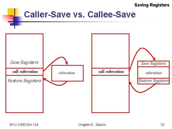 Saving Registers Caller-Save vs. Callee-Save Registers call subroutine Save Registers subroutine call subroutine Restore