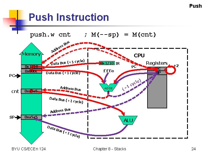 Push Instruction push. w cnt ; M(--sp) = M(cnt) us Memory PC PC PC