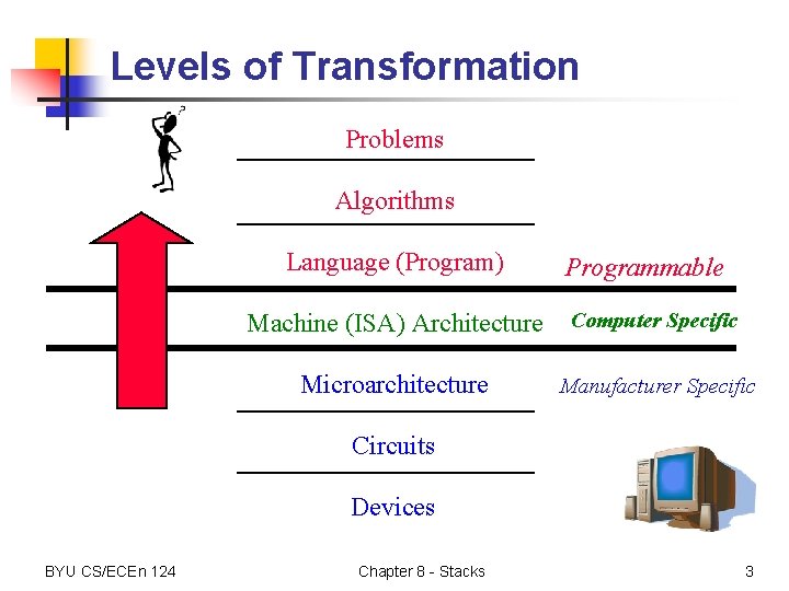 Levels of Transformation Problems Algorithms Language (Program) Programmable Machine (ISA) Architecture Computer Specific Microarchitecture