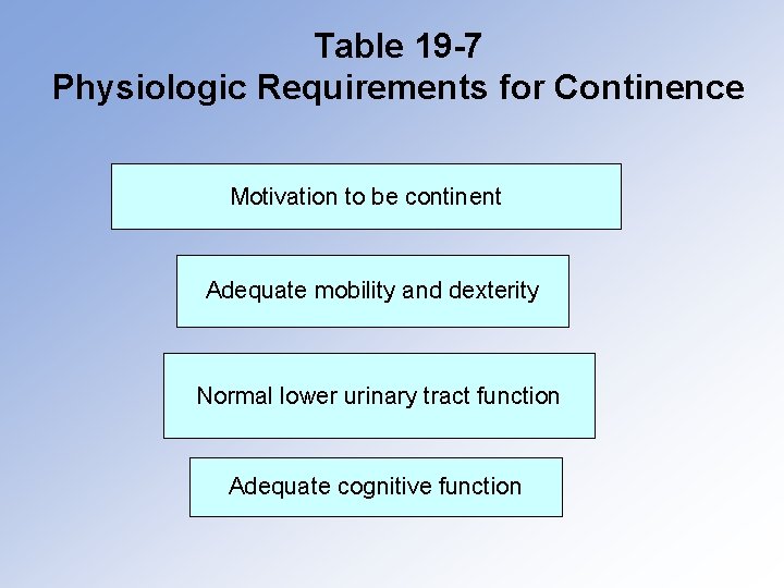 Table 19 -7 Physiologic Requirements for Continence Motivation to be continent Adequate mobility and