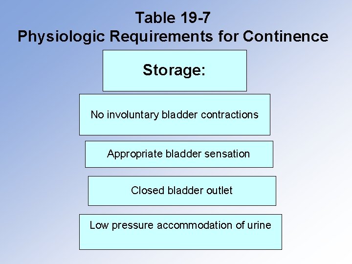 Table 19 -7 Physiologic Requirements for Continence Storage: No involuntary bladder contractions Appropriate bladder