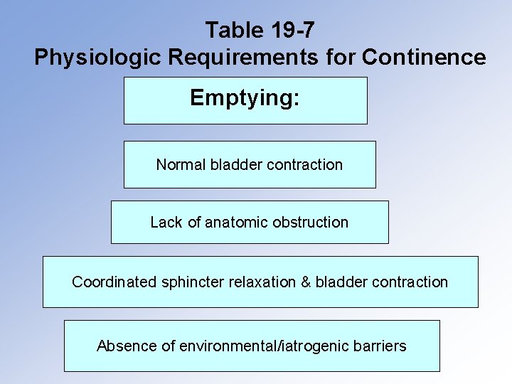 Table 19 -7 Physiologic Requirements for Continence Emptying: Normal bladder contraction Lack of anatomic