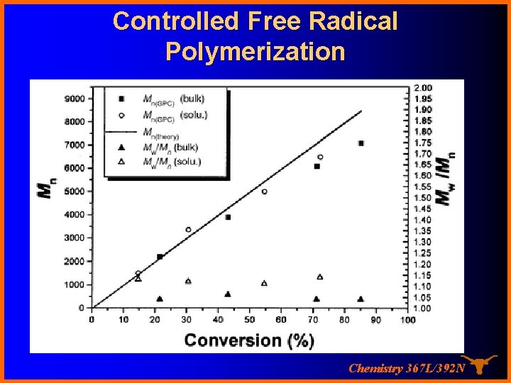 Controlled Free Radical Polymerization Chemistry 367 L/392 N 