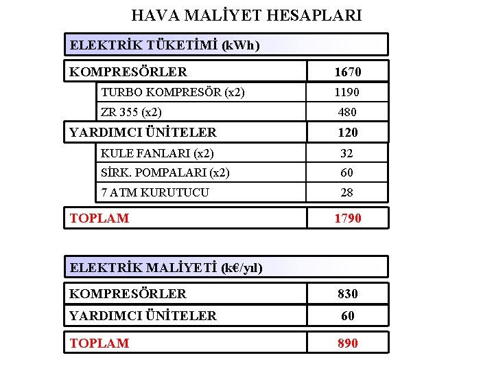 HAVA MALİYET HESAPLARI ELEKTRİK TÜKETİMİ (k. Wh) KOMPRESÖRLER 1670 TURBO KOMPRESÖR (x 2) 1190