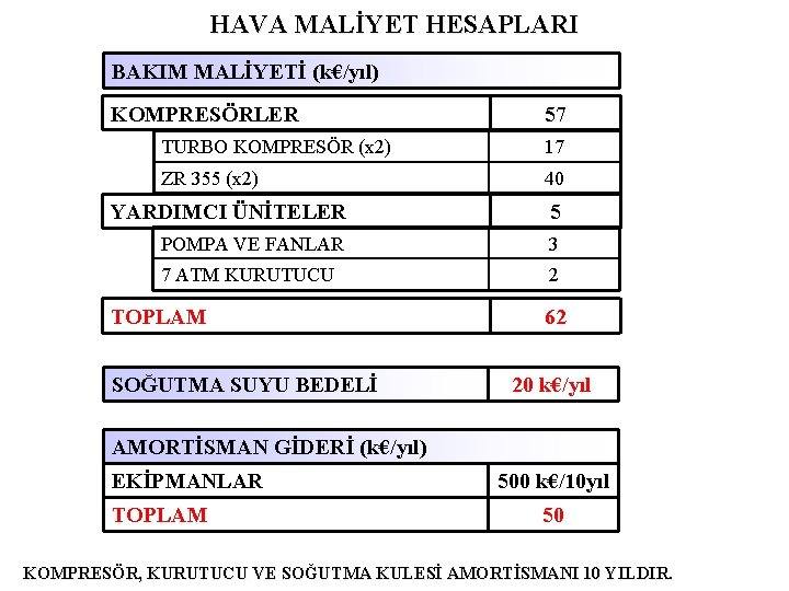 HAVA MALİYET HESAPLARI BAKIM MALİYETİ (k€/yıl) KOMPRESÖRLER 57 TURBO KOMPRESÖR (x 2) 17 ZR