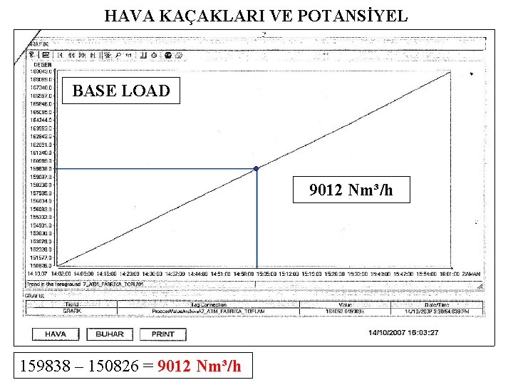 HAVA KAÇAKLARI VE POTANSİYEL BASE LOAD 9012 Nm³/h 159838 – 150826 = 9012 Nm³/h