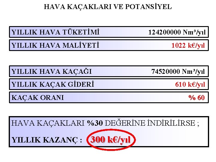 HAVA KAÇAKLARI VE POTANSİYEL YILLIK HAVA TÜKETİMİ 124200000 Nm³/yıl YILLIK HAVA MALİYETİ 1022 k€/yıl