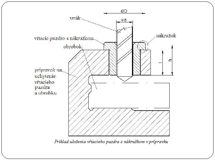 Príklad uloženia vŕtacieho puzdra s nákružkom v prípravku 