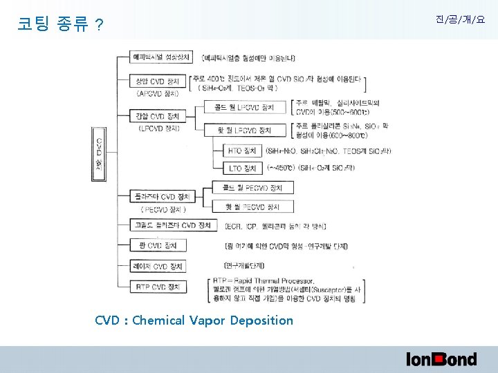 코팅 종류 ? CVD : Chemical Vapor Deposition 진/공/개/요 