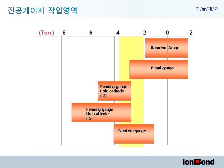 진공게이지 작업영역 (Torr) - 8 진/공/개/요 -6 -4 -2 0 Bourdon Gauge Pirani gauge