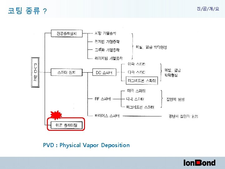 코팅 종류 ? PVD : Physical Vapor Deposition 진/공/개/요 