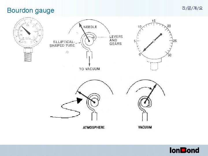 진/공/개/요 Bourdon gauge 760 torr ~ 1 torr 