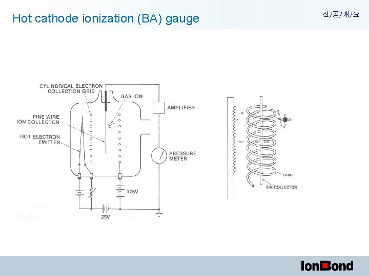 Hot cathode ionization (BA) gauge 진/공/개/요 