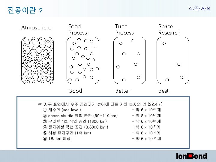 진공이란 ? Atmosphere 진/공/개/요 Food Process Tube Process Space Research Good Better Best 