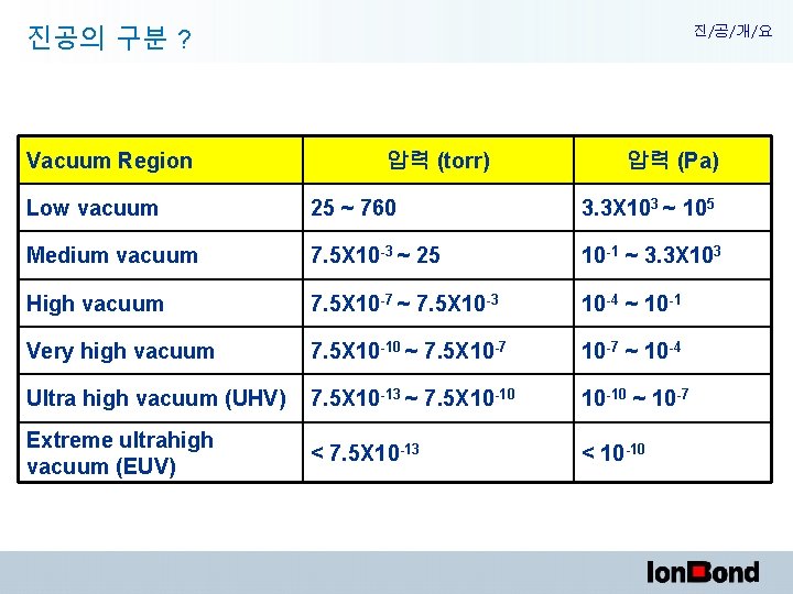 진공의 구분 ? Vacuum Region 진/공/개/요 압력 (torr) 압력 (Pa) Low vacuum 25 ~