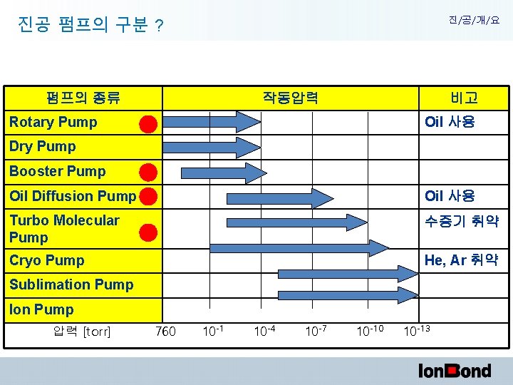 진공 펌프의 구분 ? 진/공/개/요 펌프의 종류 작동압력 비고 Rotary Pump Oil 사용 Dry