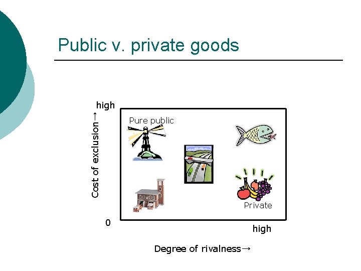 Public v. private goods Cost of exclusion→ high Pure public Private 0 high Degree