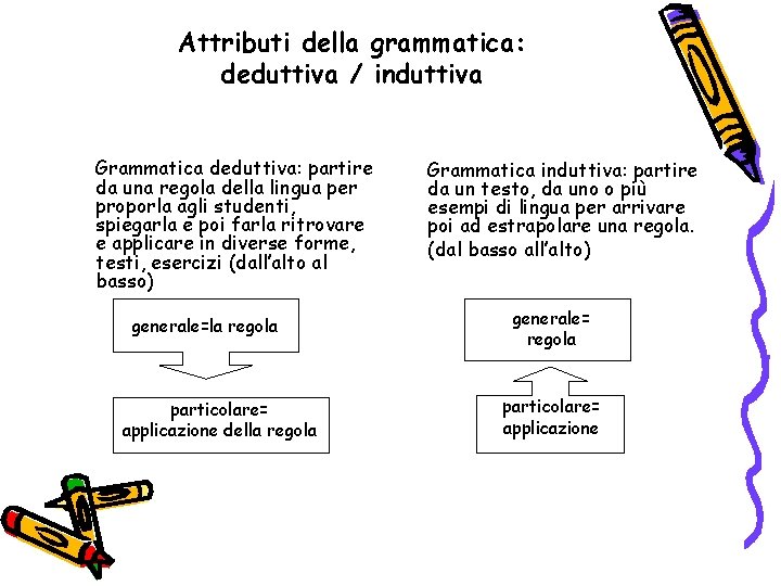 Attributi della grammatica: deduttiva / induttiva Grammatica deduttiva: partire da una regola della lingua