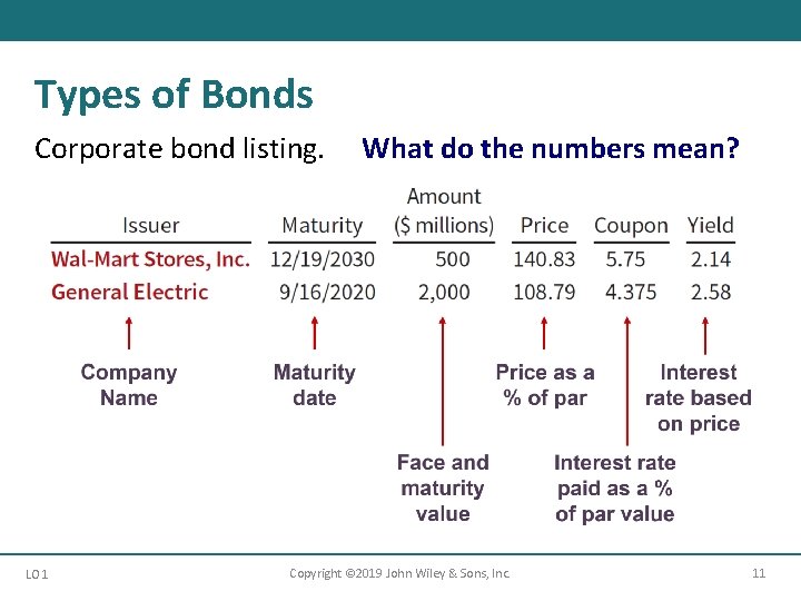 Types of Bonds Corporate bond listing. LO 1 What do the numbers mean? Copyright