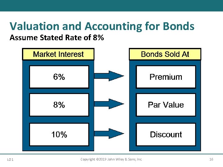 Valuation and Accounting for Bonds Assume Stated Rate of 8% LO 1 Copyright ©